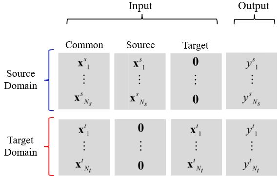 Fig. 1 Data expansion for incorporating TL into GPR