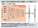 高次元不確定性を扱う構造信頼性解析への正則化深層カーネル学習サロゲートモデル構築（シンポジウム講演概要）