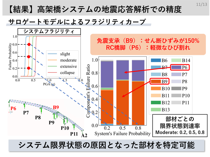 深層カーネル学習サロゲートモデルによる高次元不確定性をもつ
